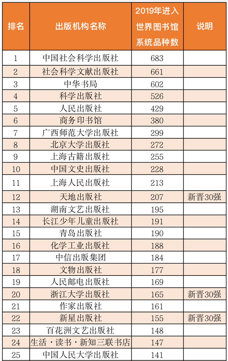 中国大陆出版机构入藏品种百强排行榜节选（单位：种）.png