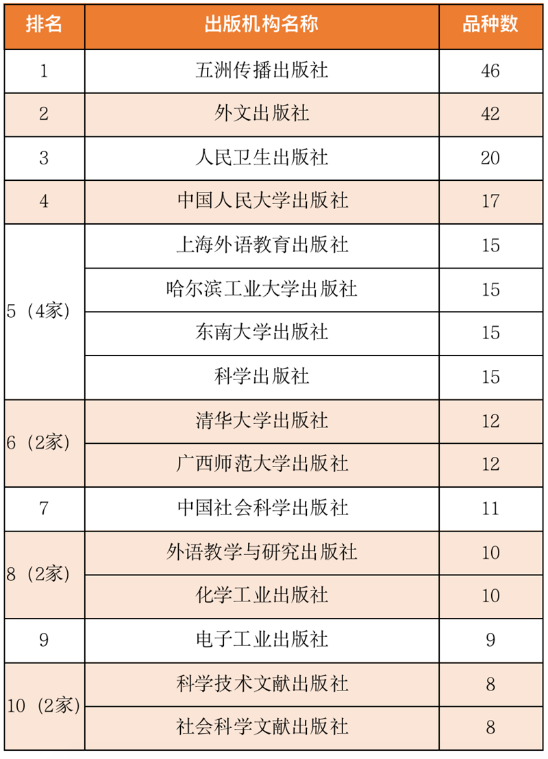 2020年度进入海外图书馆系统英文品种的中国大陆出版机构TOP10.png
