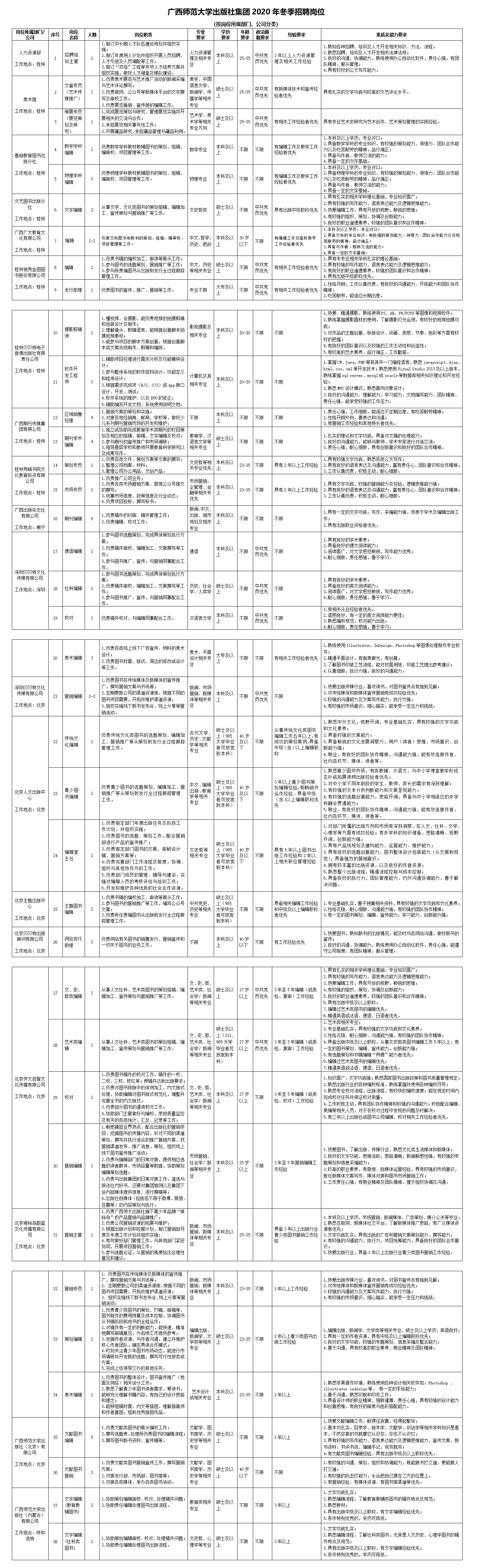 2-2-2 给秦念（发集团官网）附件：广西师范大学出版社集团2020年冬季招聘岗位(确定版).png