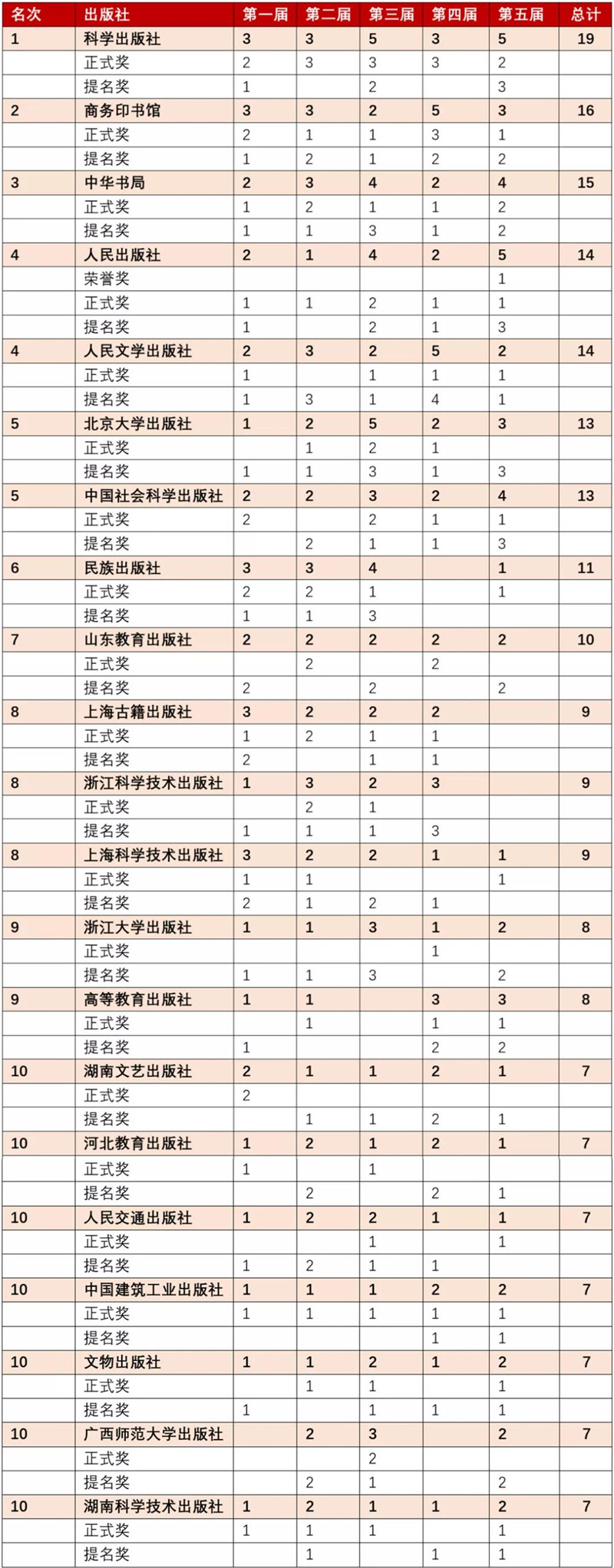 历届“中国出版政府奖”获奖图书数量TOP10.jpg