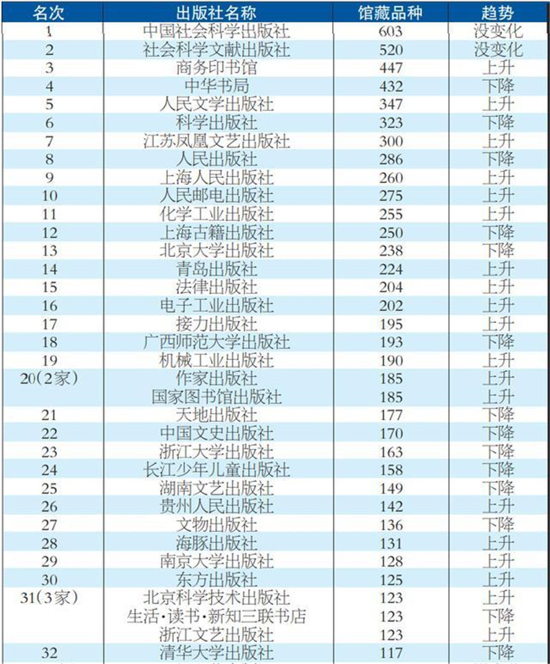 表1 2021年中国出版社进入世界图书馆系统品种排行榜（前100名选登）_副本.jpg